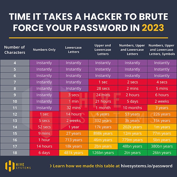 Table showing how adding complexity to passwords exponentially increases the time it takes to crack it