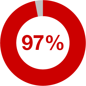 97%