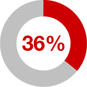 36%