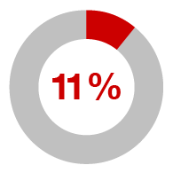 11%
