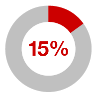 15%
