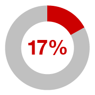 17%