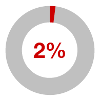 2%