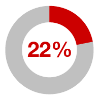 22%