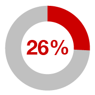 26%