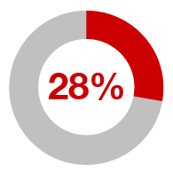 28%