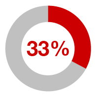 33%