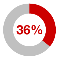 36%