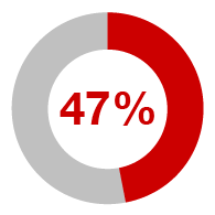 47%