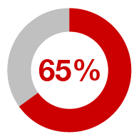 65%