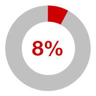 8%