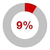 9%
