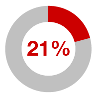 21%