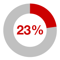 23%