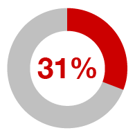 31%