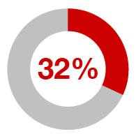 32%