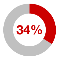 34%