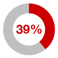 39%