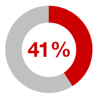 41%