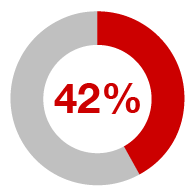 42%