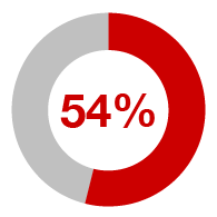 54%