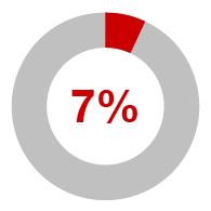7%