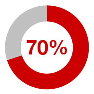 70%