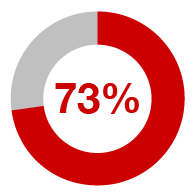 73%