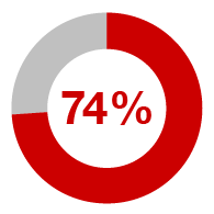 74%