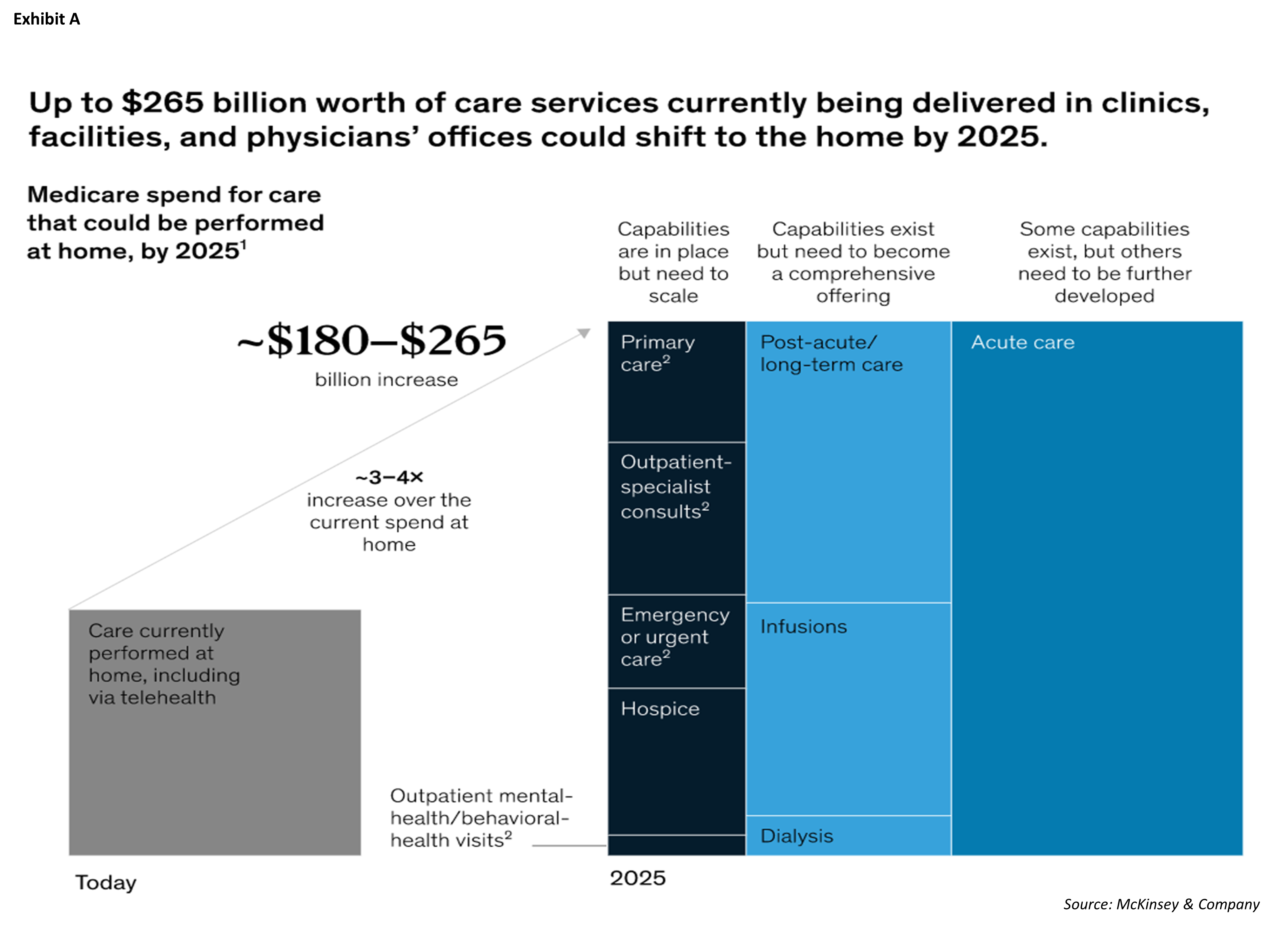 Graph displaying up to $265 billion worth of care services currently being delivered in clinics, facilities, and physicians' offices could shift to the home by 2025