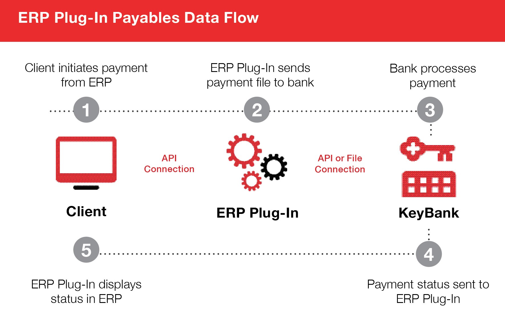 ERP Plugins Data Flow