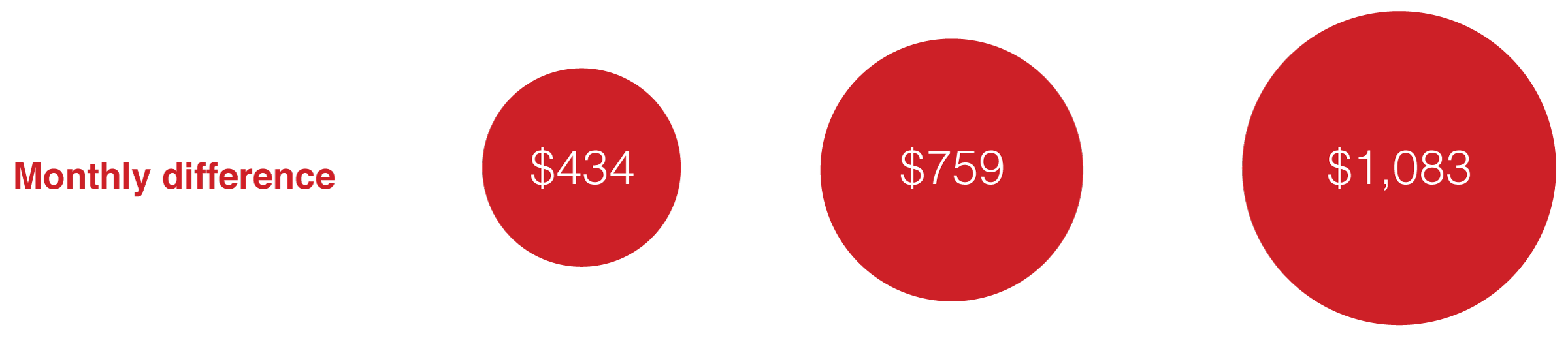 Monthly difference: $434, $759, $1,083