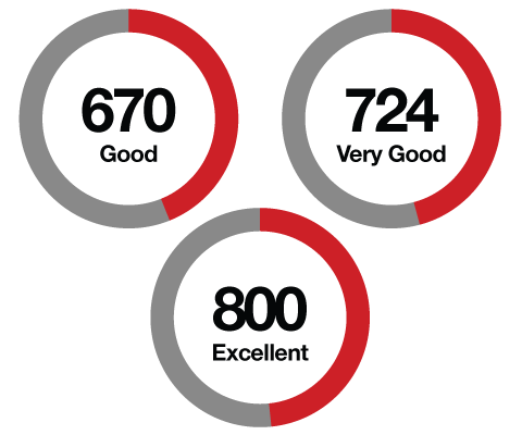 What is a Credit Score? | How Are They Calculated? | KeyBank